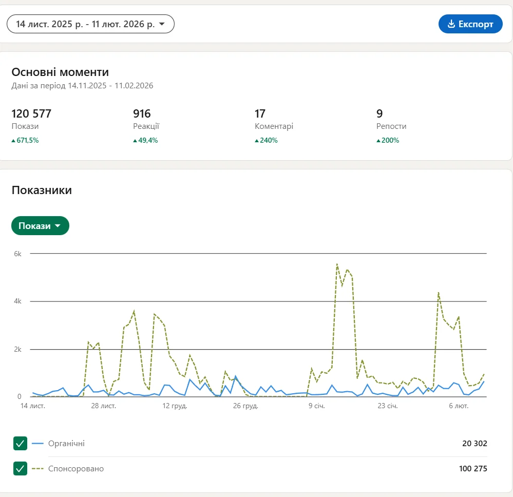 Привлечение и активность аудитории на странице
