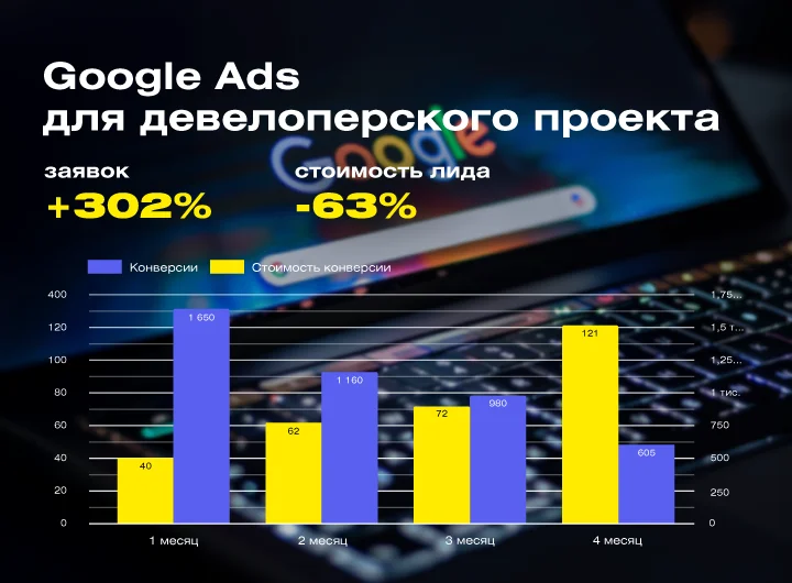 Кейс: Настройка и оптимизация рекламы Google Ads для проекта таунхаусов в пригороде Киева