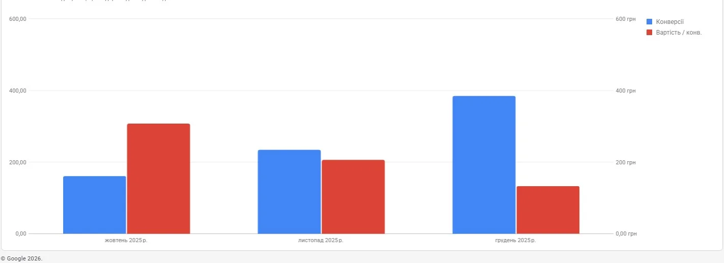 Динамика результатов за 3 месяца работы с аккаунтом