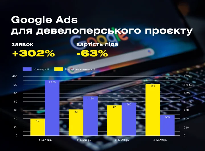 Кейс: Налаштування та оптимізація реклами Google Ads для проєкту таунхаусів у передмісті Києва