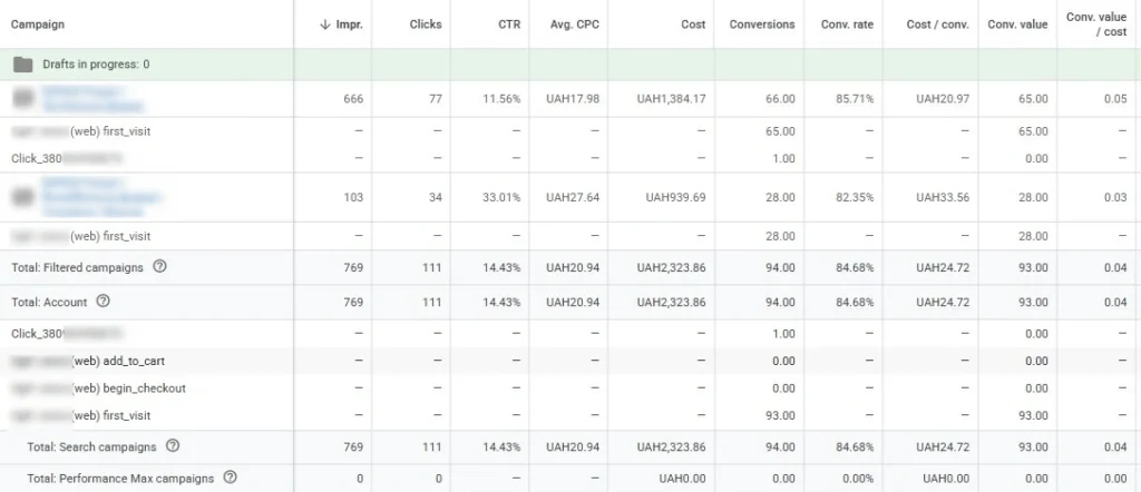 Неправильні цілі кампаній в Google Ads