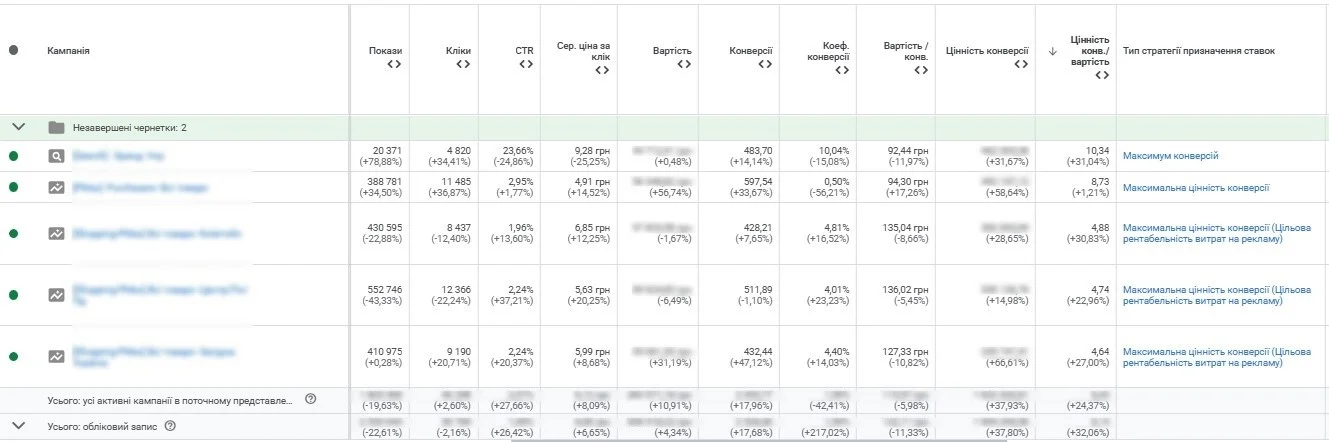 Показники ефективності рекламних кампаній за три місяці<br><br>Ключові висновки за метриками: