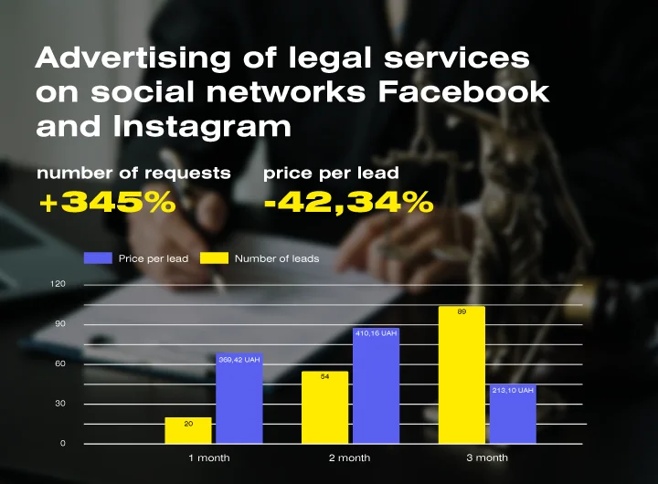 Case: Targeted advertising on social networks for a law firm that provides offline legal advice in Dnipro and Odesa