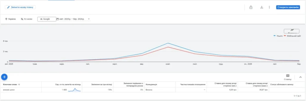 Demand seasonality in Keyword Planner
