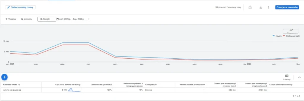 Keyword seasonality analysis in Keyword Planner