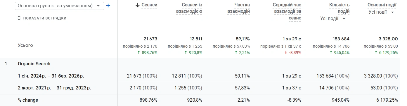 Data from Google Analytics: organic traffic growth of 898.76% and conversions (main events) of 6,179.25%