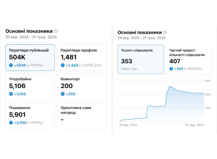 Показники ефективності просування сторінки за 3 місяці