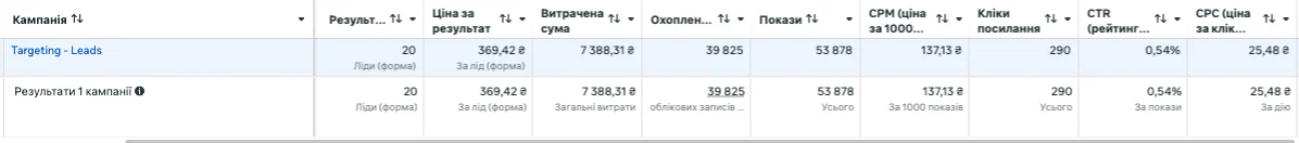 Показатели эффективности рекламы на старте