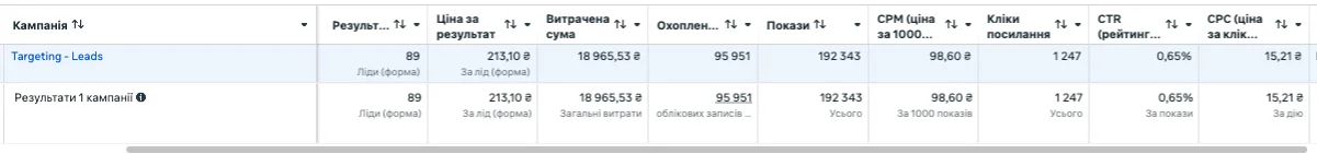 Эффективность рекламы за третий месяц