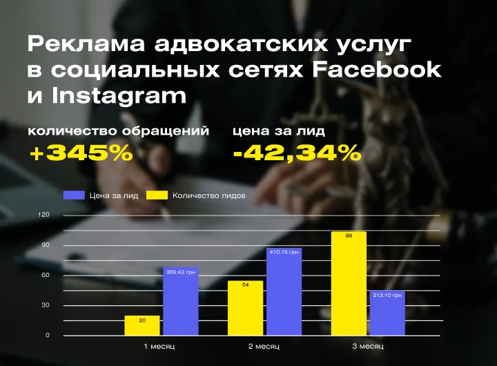Кейс: Таргетированная реклама в социальных сетях для адвокатской фирмы, которая предоставляет юридические консультации оффлайн в Днепре и Одессе
