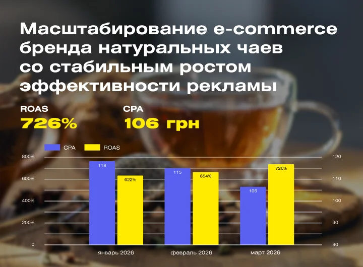 Кейс: Настройки Google Ads для бренда натуральных чаев: масштабирование продаж через синергию PMax и Поиск