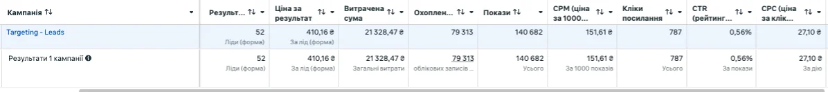 Результати просування за другий місяць