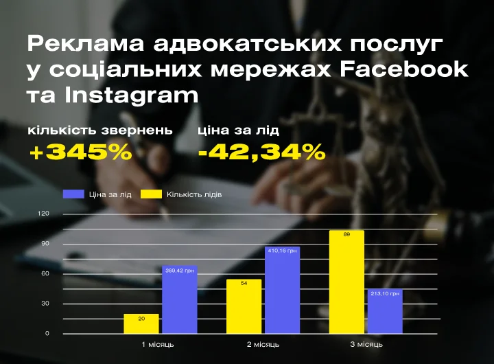Кейс: Таргетована реклама в соціальних мережах для адвокатської фірми, яка надає юридичні консультації офлайн в Дніпрі та Одесі