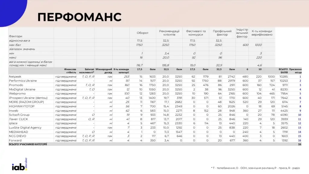 Агенція Ланет CLICK зайняла 11-те місце в категорії Performance у рейтингу IAB 2025