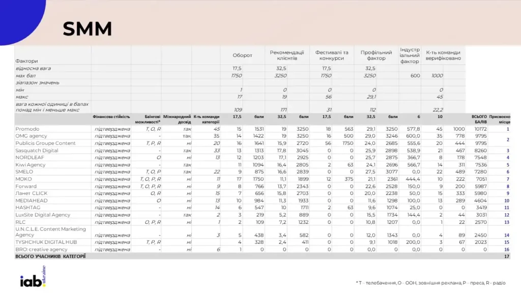 Агенція Ланет CLICK посіла 9-те місце в категорії SMM у рейтингу IAB 2025
