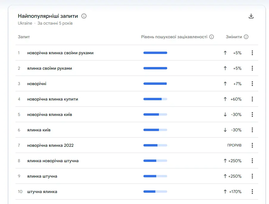 Основні тренди запитів за даними Google Trends