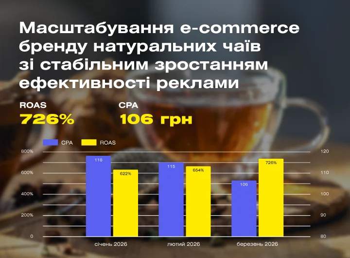 Кейс: Налаштування Google Ads для бренду натуральних чаїв: масштабування продажів через синергію PMax та Пошуку