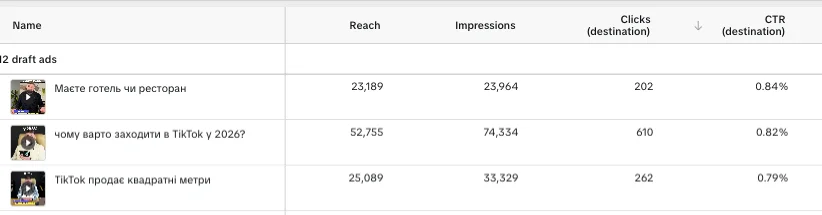 In addition, the CTR indicator steadily increased and reached 0.84%.