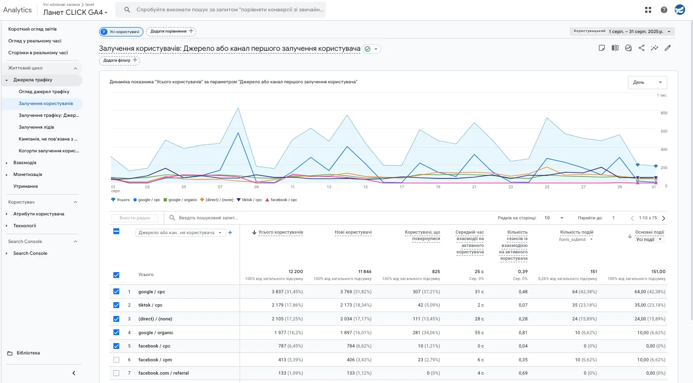 After testing a large number of different audiences, we managed to find the best connections, so the quality of leads increased. We also managed to increase the number of leads that fall not only into the advertising cabinet, but also into CRM and Google Analytics 4.