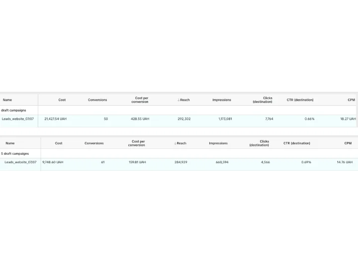 Over several months of the TikTok advertising campaign, significant results were achieved in lead generation and improving conversions. Thanks to thorough testing and optimization of companies, the cost per conversion decreased by 62% (from 428.55 UAH to 159.81 UAH), and the number of leads increased by 22%.