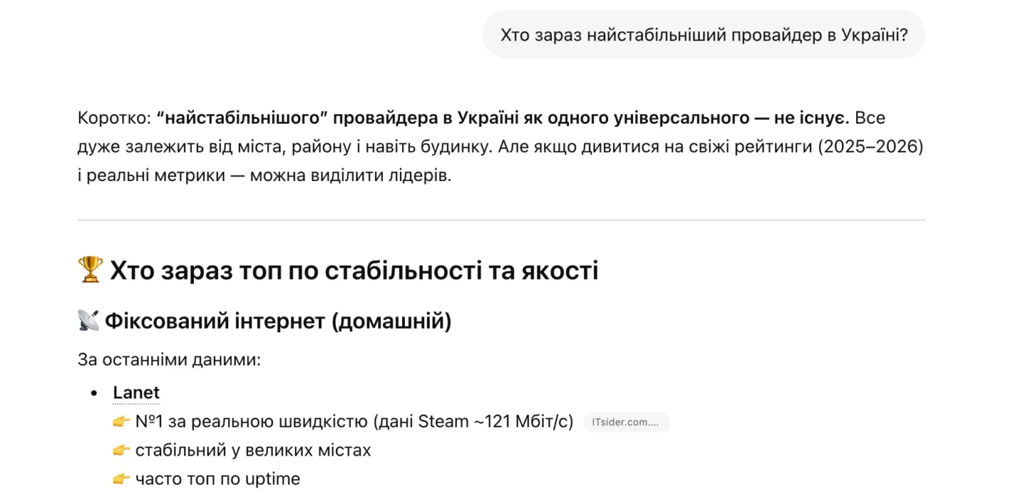 У результаті впровадження GEO-підходу бренд Мережа Ланет почав стабільно з’являтися у відповідях LLM-платформ (ChatGPT, Gemini) та в AI Overviews за пріоритетними запитами (провайдер, інтернет-провайдери, оптоволоконний інтернет). Це розширило присутність бренду в AI-пошуку та забезпечило зростання релевантного трафіку на цільові сторінки.