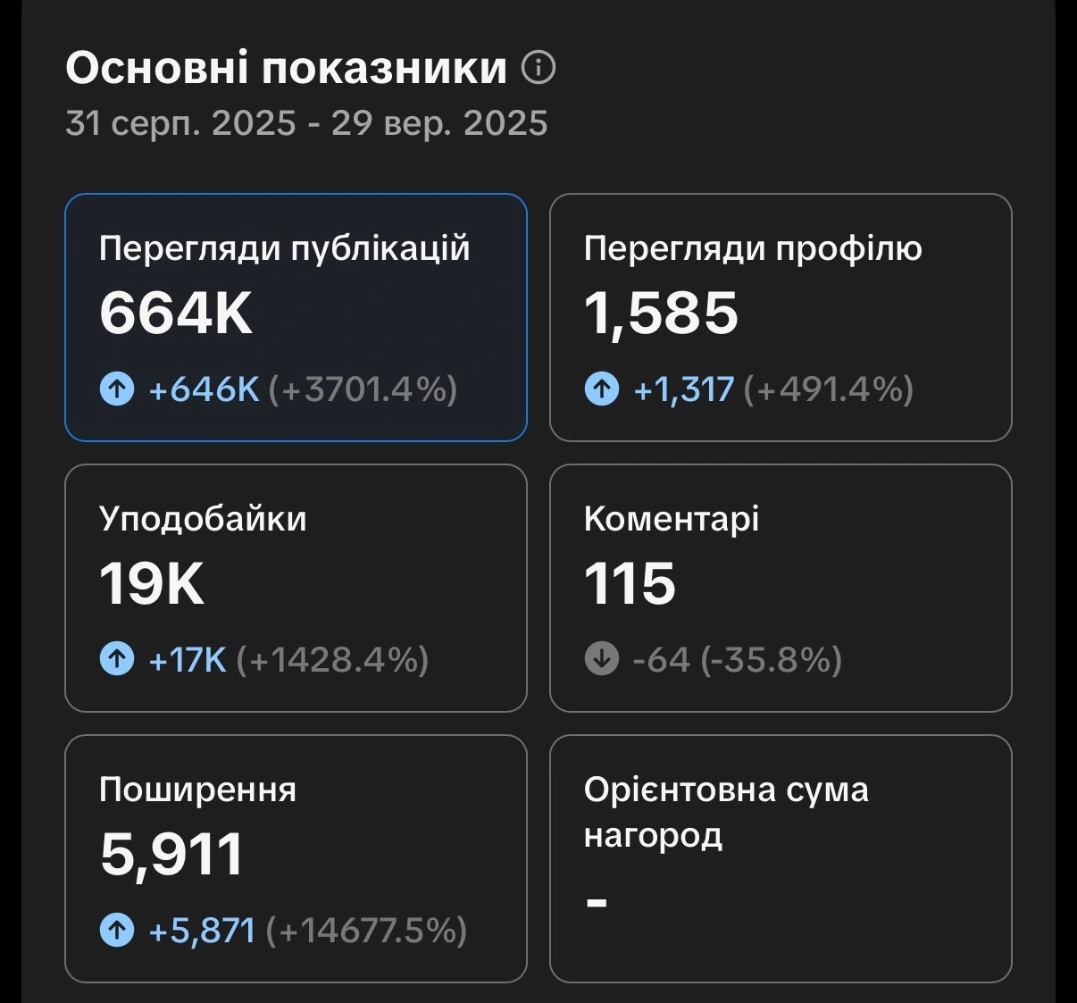 За десять месяцев продвижения мы превратили соцсети клиента в динамические каналы коммуникации, где продукт смотрится органично для всех возрастов.