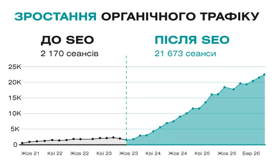 Chart comparing organic traffic before and after SEO: 2,170 sessions pre-SEO vs 21,673 post-SEO; teal area rises from 2023 to 2026.