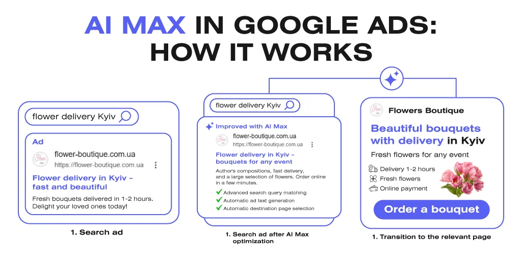 AI Max workflow: from a user's search query to the automatic selection of the most relevant landing page