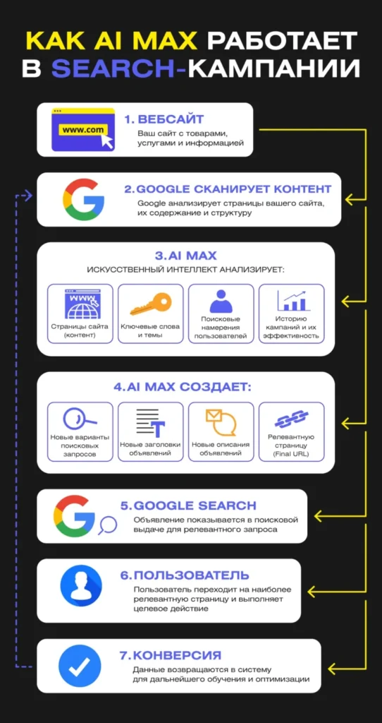 Пошаговый принцип работы AI Max