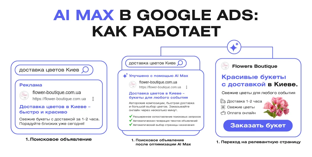Схема работы AI Max: от поискового запроса пользователя до автоматического выбора наиболее релевантной страницы сайта