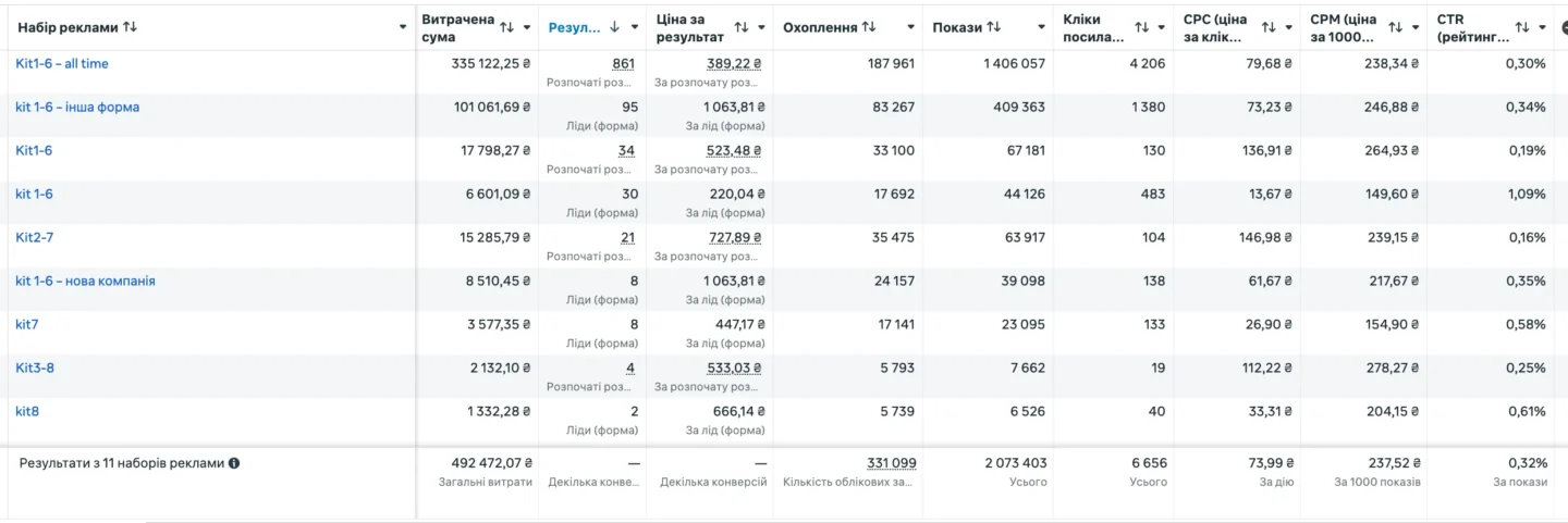Campaign performance: number of inquiries and average cost