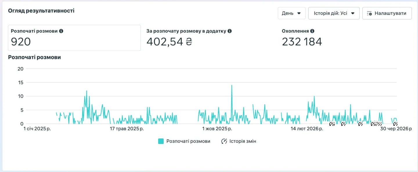 B2B lead generation and average cost over time