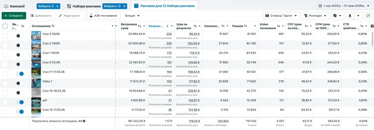Summary campaign results: number of messages, average price, and reach