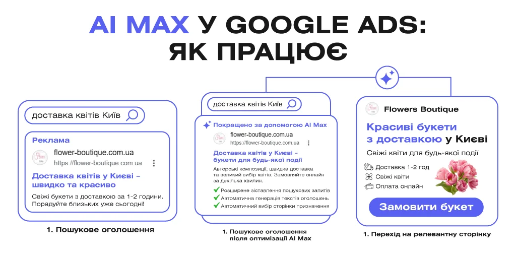 Схема роботи AI Max: від пошукового запиту користувача до автоматичного вибору найбільш релевантної сторінки сайту