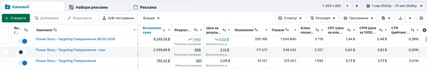 Статистика количества полученных обращений через Instagram Direct