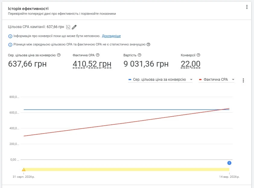 Сравнение целевой и фактической CPA кампании Google Ads