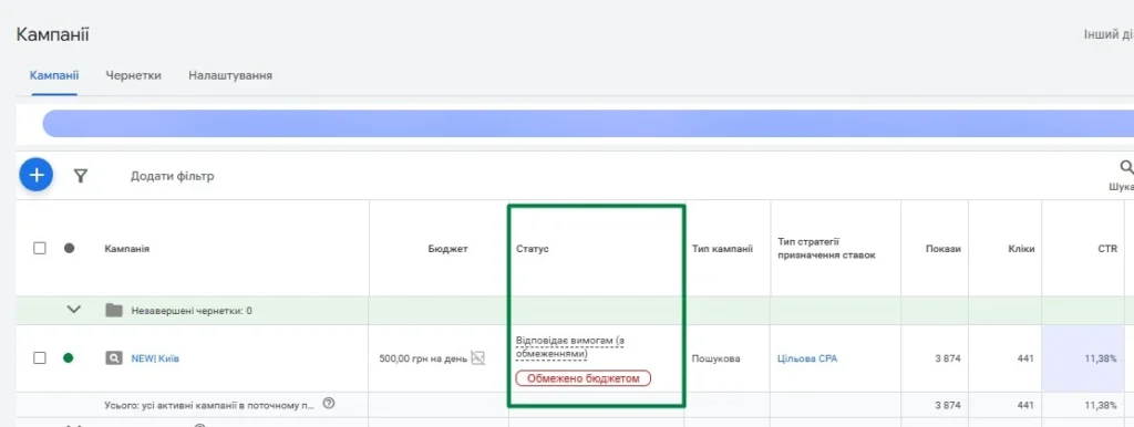 Статус «Ограничено бюджетом» в кампании Google Ads